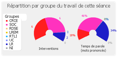 Répartition par groupe du travail de cette séance