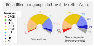 Répartition par groupe du travail de cette séance