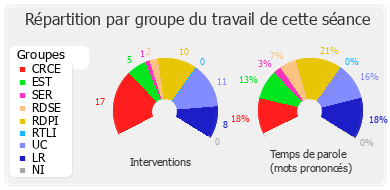 Répartition par groupe du travail de cette séance