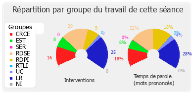 Répartition par groupe du travail de cette séance