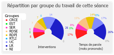 Répartition par groupe du travail de cette séance