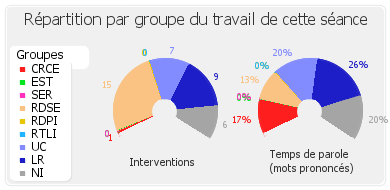 Répartition par groupe du travail de cette séance