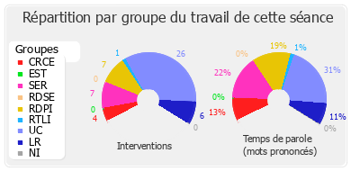 Répartition par groupe du travail de cette séance