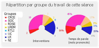 Répartition par groupe du travail de cette séance