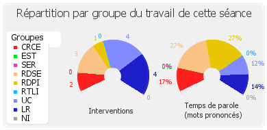 Répartition par groupe du travail de cette séance