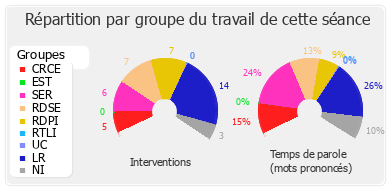 Répartition par groupe du travail de cette séance