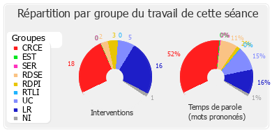 Répartition par groupe du travail de cette séance