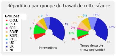 Répartition par groupe du travail de cette séance