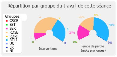 Répartition par groupe du travail de cette séance