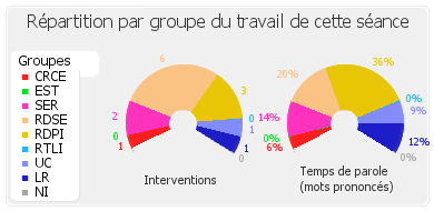 Répartition par groupe du travail de cette séance