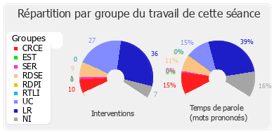 Répartition par groupe du travail de cette séance