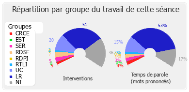 Répartition par groupe du travail de cette séance