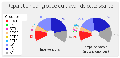 Répartition par groupe du travail de cette séance