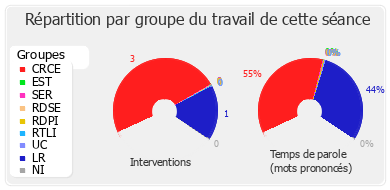 Répartition par groupe du travail de cette séance