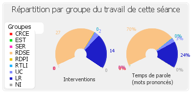 Répartition par groupe du travail de cette séance