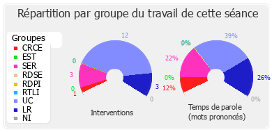 Répartition par groupe du travail de cette séance