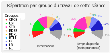 Répartition par groupe du travail de cette séance