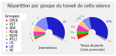 Répartition par groupe du travail de cette séance