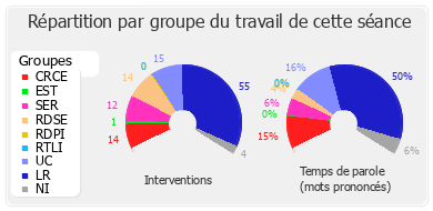 Répartition par groupe du travail de cette séance