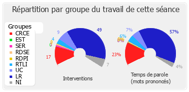 Répartition par groupe du travail de cette séance