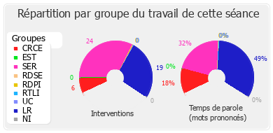 Répartition par groupe du travail de cette séance