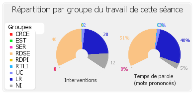 Répartition par groupe du travail de cette séance