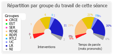 Répartition par groupe du travail de cette séance