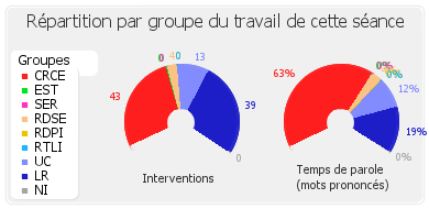 Répartition par groupe du travail de cette séance