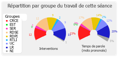 Répartition par groupe du travail de cette séance