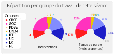 Répartition par groupe du travail de cette séance