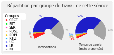 Répartition par groupe du travail de cette séance