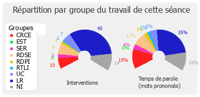 Répartition par groupe du travail de cette séance