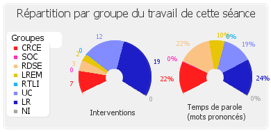 Répartition par groupe du travail de cette séance