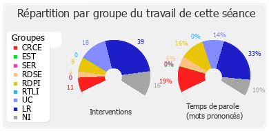 Répartition par groupe du travail de cette séance