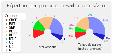 Répartition par groupe du travail de cette séance