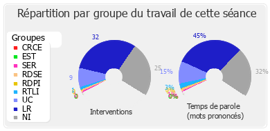 Répartition par groupe du travail de cette séance