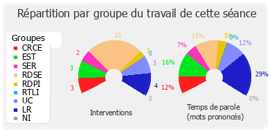 Répartition par groupe du travail de cette séance