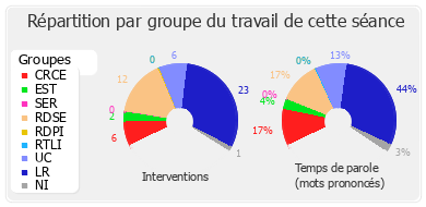 Répartition par groupe du travail de cette séance