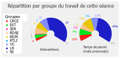 Répartition par groupe du travail de cette séance