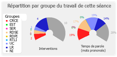 Répartition par groupe du travail de cette séance