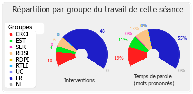 Répartition par groupe du travail de cette séance