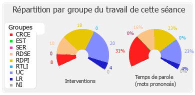 Répartition par groupe du travail de cette séance