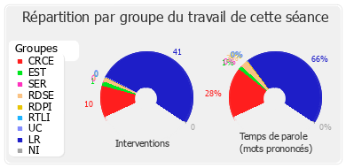 Répartition par groupe du travail de cette séance