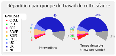 Répartition par groupe du travail de cette séance