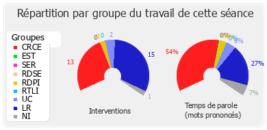 Répartition par groupe du travail de cette séance