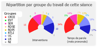 Répartition par groupe du travail de cette séance