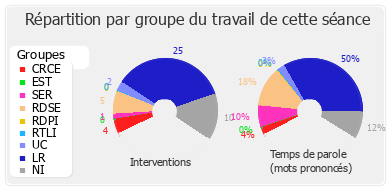 Répartition par groupe du travail de cette séance