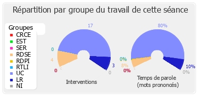 Répartition par groupe du travail de cette séance