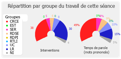 Répartition par groupe du travail de cette séance