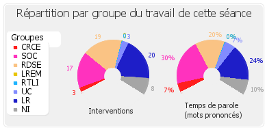 Répartition par groupe du travail de cette séance